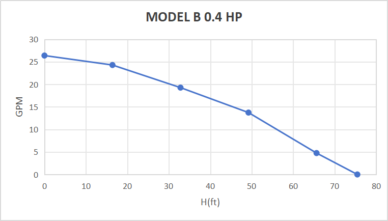 Rocksolar 20-40V 0.4HP Solar DC Brushless Submersible Pump with Built in Controller