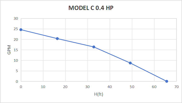 Rocksolar 20-40V 0.4HP Solar DC Brushless Submersible Pump with Built in Controller