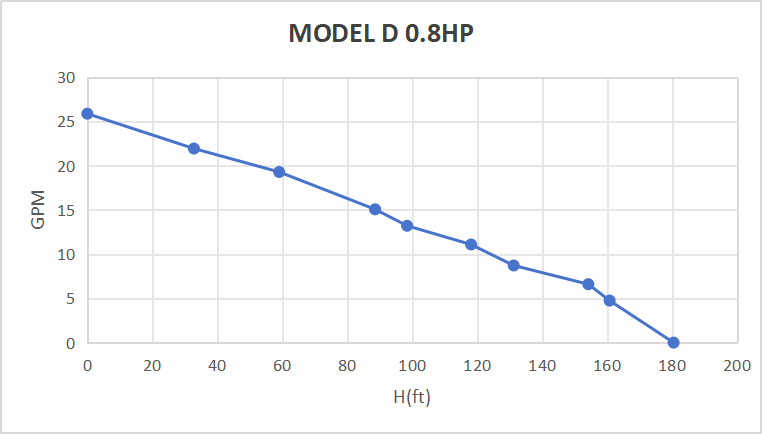 Rocksolar 40-90V 0.8HPSolar DC Brushless submersible Pump with Built in Controller