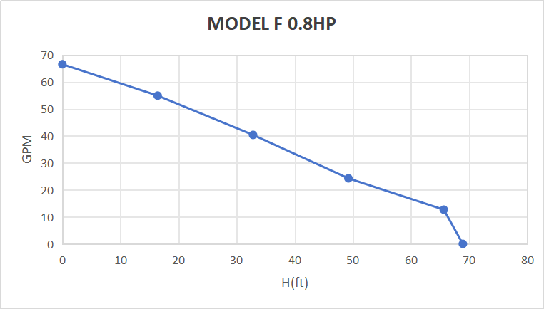 Rocksolar 40-90V 0.8HPSolar DC Brushless submersible Pump with Built in Controller
