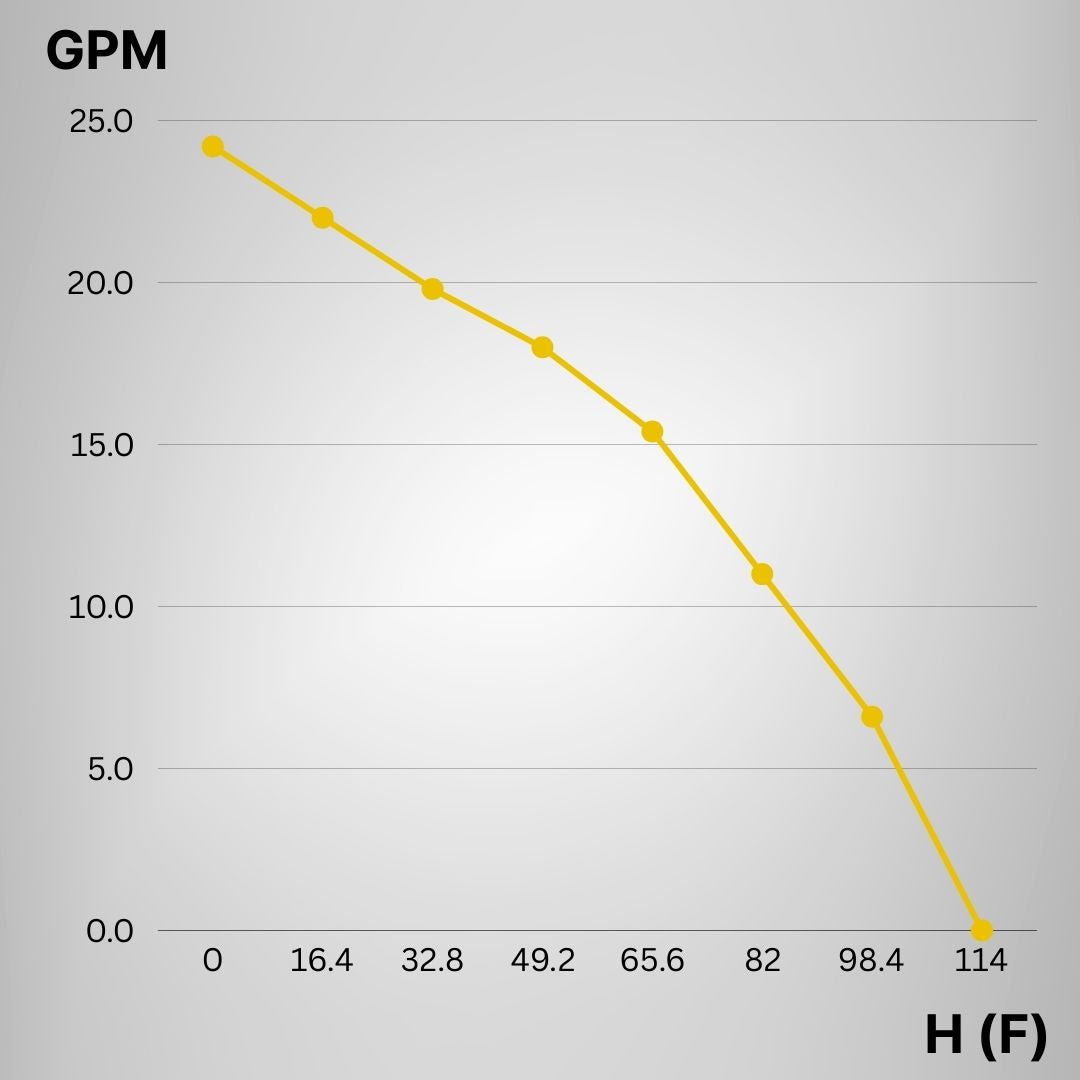 Rocksolar 1.07HP 65-110V Solar Brushless water transfer Pump