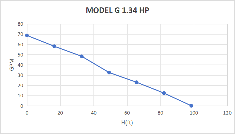 Rocksolar 60-110V 1.34HP Solar DC Brushless submersible Pump with Built-in Controller