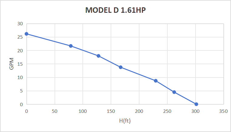 Rocksolar 80-150V 1.61 HP Solar DC Brushless Submersible Pump with Built-in Controller