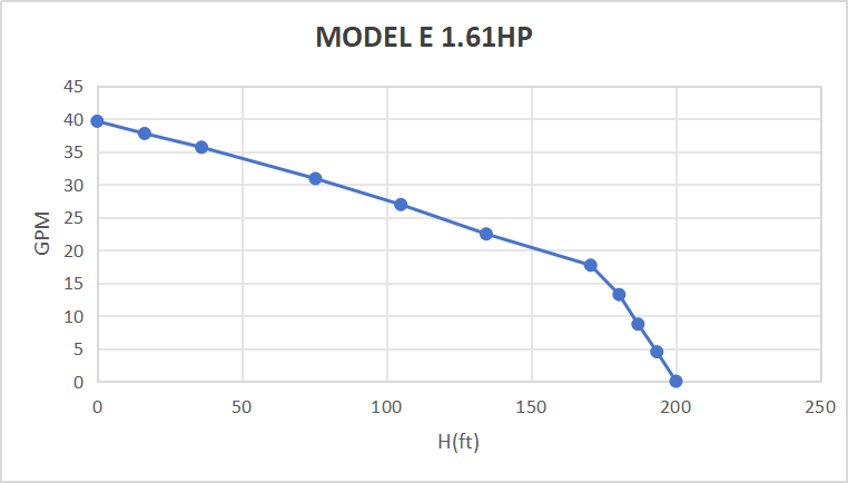 Rocksolar 80-150V 1.61 HP Solar DC Brushless Submersible Pump with Built-in Controller