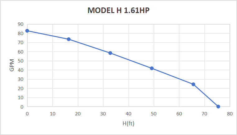 Rocksolar 80-150V 1.61 HP Solar DC Brushless Submersible Pump with Built-in Controller