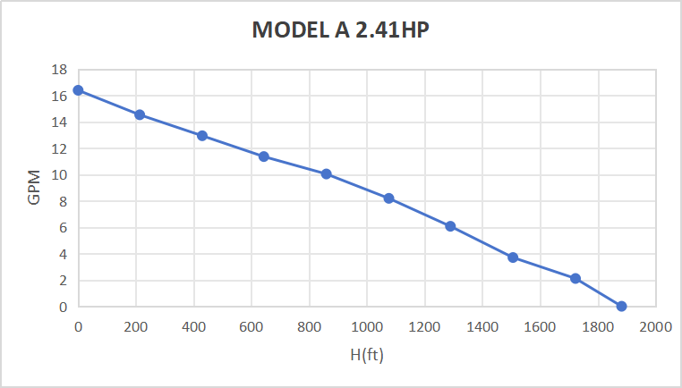 Rocksolar 60-450V 2.41 HP Solar DC Brushless Submersible Pump with Built-in Controller