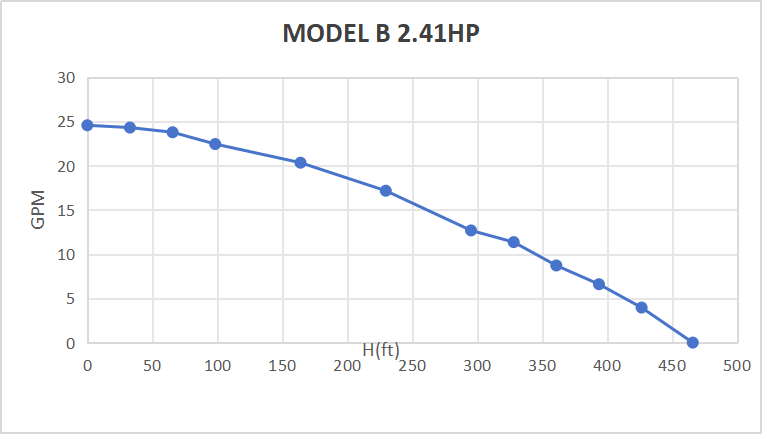 Rocksolar 60-450V 2.41 HP Solar DC Brushless Submersible Pump with Built-in Controller