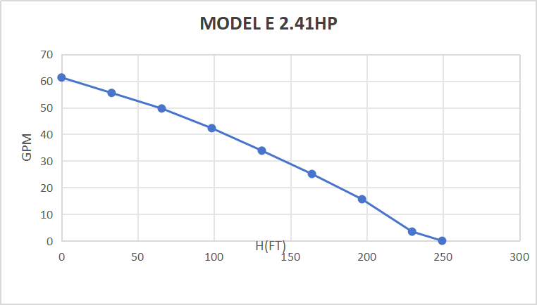 Rocksolar 60-450V 2.41 HP Solar DC Brushless Submersible Pump with Built-in Controller