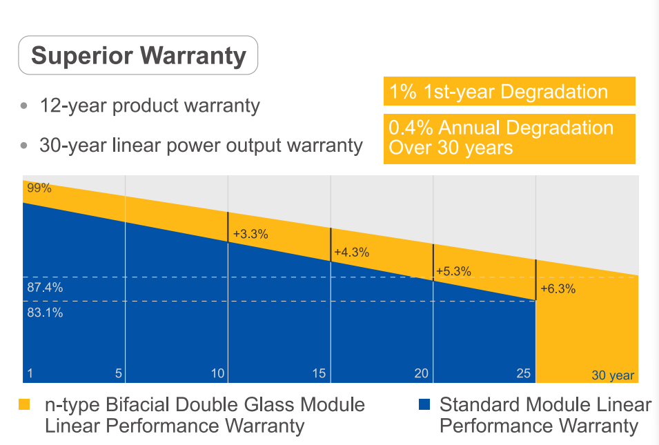 JA  595W n-type Bifacial Double Glass High Efficiency Mono Module  (0.403$/W)
