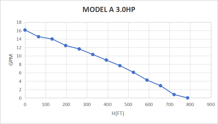 Rocksolar 60-450V 3.0 HP Solar DC Brushless Submerisble Pump with Built-in Controller