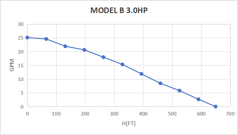 Rocksolar 60-450V 3.0 HP Solar DC Brushless Submerisble Pump with Built-in Controller