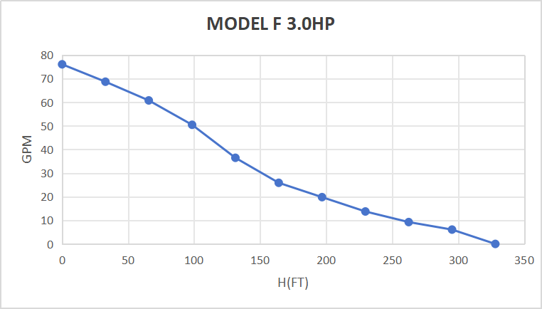 Rocksolar 60-450V 3.0 HP Solar DC Brushless Submerisble Pump with Built-in Controller