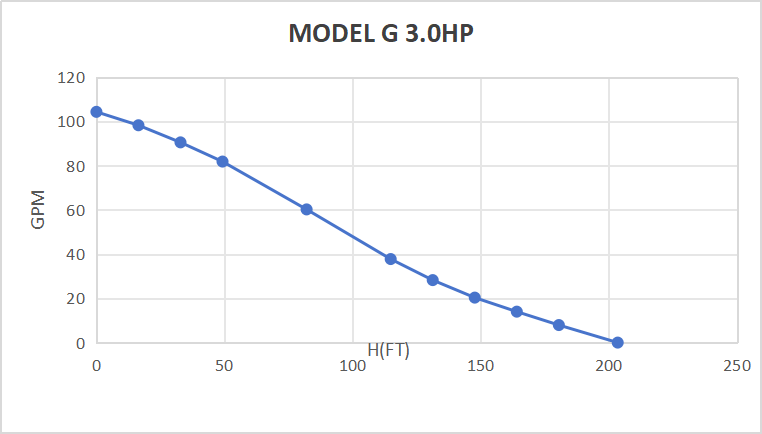 Rocksolar 60-450V 3.0 HP Solar DC Brushless Submerisble Pump with Built-in Controller