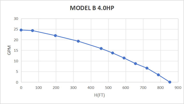 Rocksolar 450V 4.0 HP Solar DC Brushless Submersible Pump with Built-in Controller