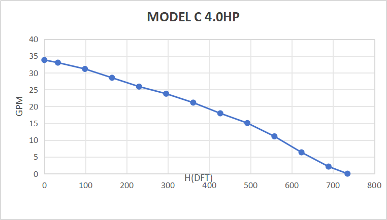 Rocksolar 450V 4.0 HP Solar DC Brushless Submersible Pump with Built-in Controller
