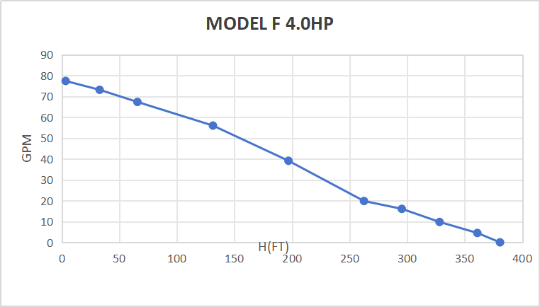 Rocksolar 450V 4.0 HP Solar DC Brushless Submersible Pump with Built-in Controller