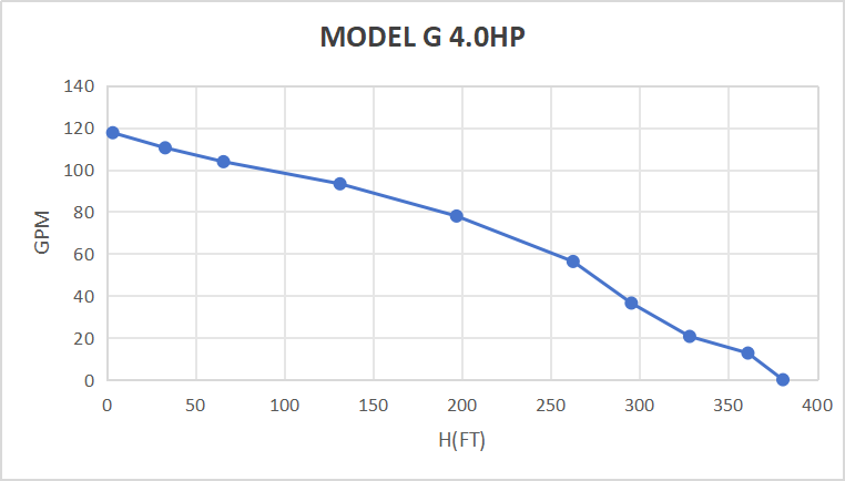 Rocksolar 450V 4.0 HP Solar DC Brushless Submersible Pump with Built-in Controller