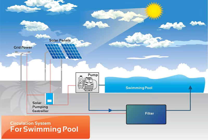 Diagram of a swimming pool 1.34hp circulation system with solar panels and grid power.