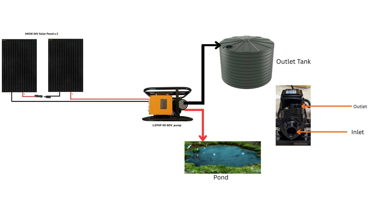 1.07hp 40-90v solar transfer pump connected to two bifacial panels