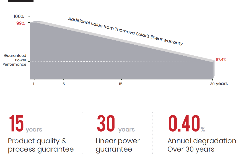Zshine 705W N-Type High efficiency Bifacial Dual Glass Module ($0.33850/W 31 panels/pallet)
