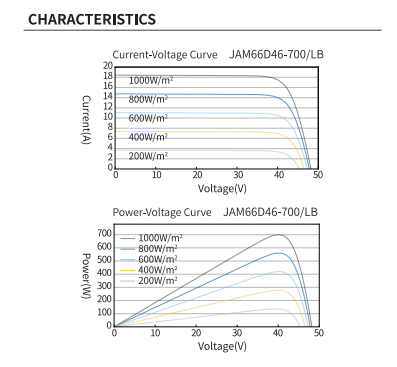 JA Solar 710W n-type Double Glass Bifacial Modules (33 panels/pallet)