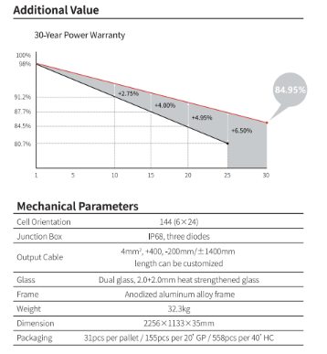 Longi 535W Hi-MO5 LR5-72HBD 530~550M (0.325$/W)(31 Panels/Pallet)