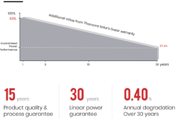 Thonova 600W N-Type High efficiency Bifacial Dual Glass Solar panel