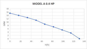 0.4hp water pump max gpm 