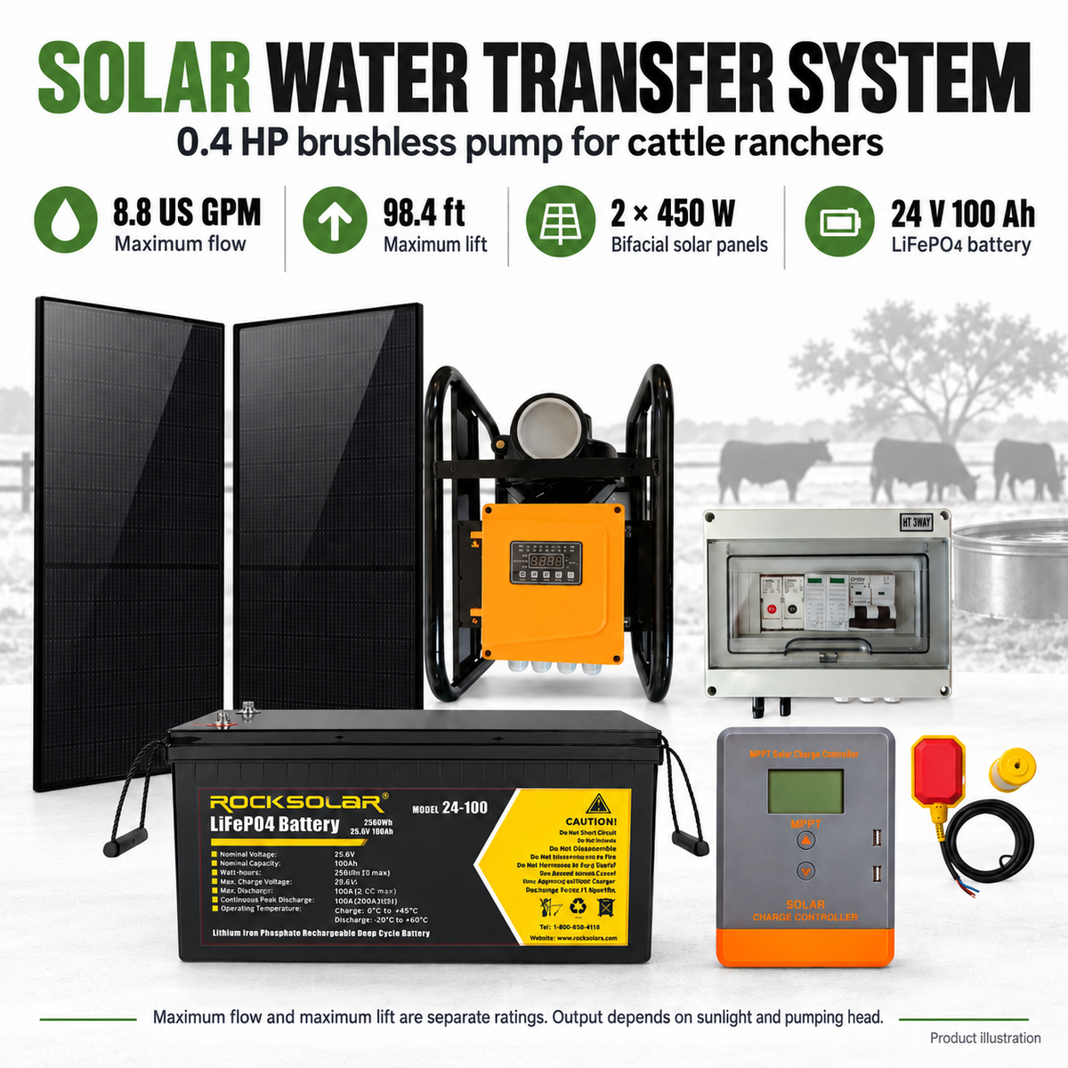 0.4 HP Water Transfer Pump System — specification illustration: 8.8 US GPM maximum flow, 98.4 ft maximum lift, two 450 W panels and 24 V 100 Ah battery; maximum flow and head are separate ratings