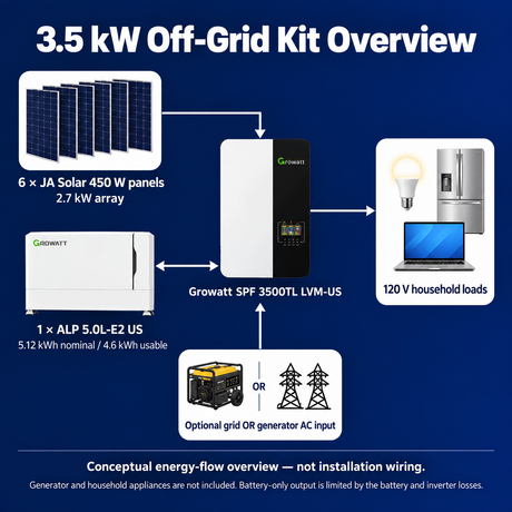 Conceptual 3.5 kW kit overview: six JA 450 W panels, one ALP 5.0L-E2 US battery with 4.6 kWh usable capacity, SPF 3500TL LVM-US inverter and 120 V loads. Not installation wiring.